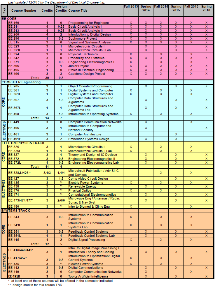 Table of Planned Course Offerings for Fall 2013 to Spring 2016 same as in pdf above