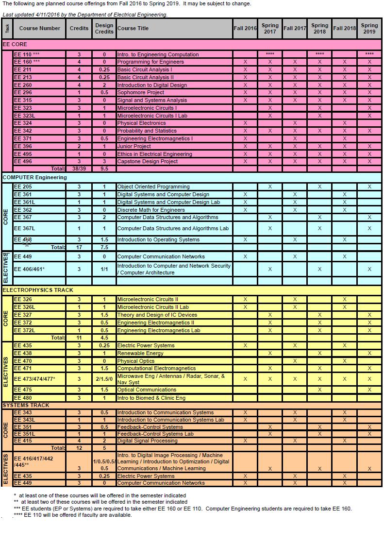 Table of Planned Course Offerings for Fall 2016 to Spring 2019 same as in pdf above