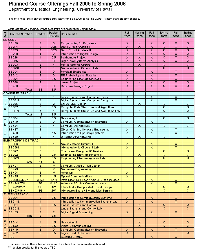 Table of Planned Course Offerings for Fall 2005 to Spring 2008 