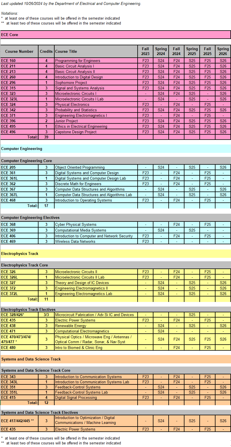 Table of planned course offerings for Fall 2023 to Spring 2026 same as in PDF above